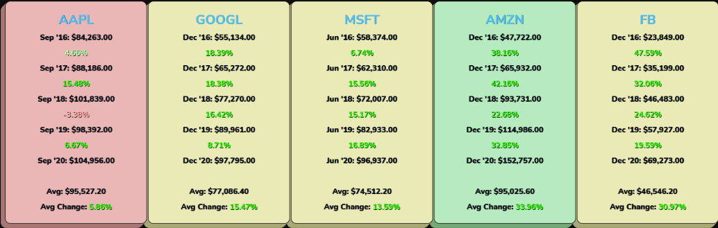 Apple stock (AAPL stock), Google stock (GOOGL stock), Microsoft stock (MSFT stock), Amazon stock (AMZN stock), and Facebook stock (FB stock) gross profit over the past five (2016, 2017, 2018, 2019, 2020) fiscal years.